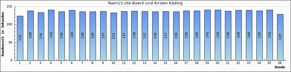 Graph vom Team 15